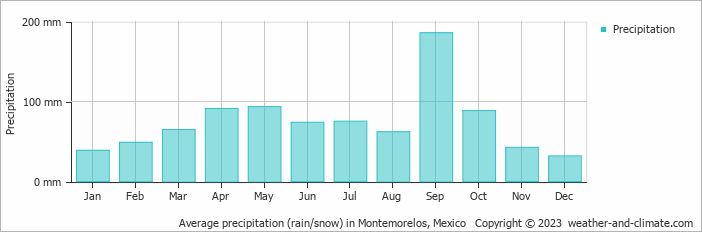 Average monthly rainfall, snow, precipitation in Montemorelos, Mexico