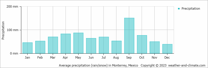 Average monthly rainfall, snow, precipitation in Monterrey, 