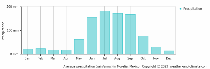 Average precipitation (rain/snow) in Morelia, Mexico   Copyright © 2022  weather-and-climate.com  