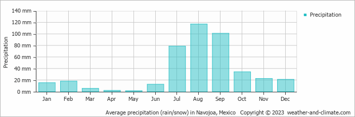 Average monthly rainfall, snow, precipitation in Navojoa, Mexico