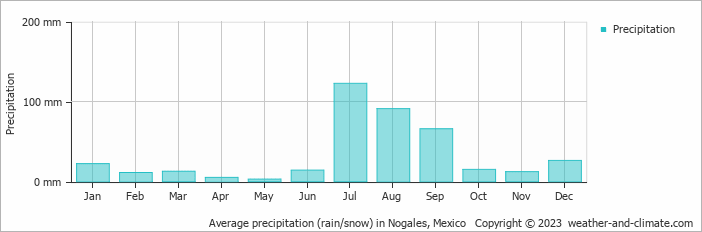 Average monthly rainfall, snow, precipitation in Nogales, Mexico