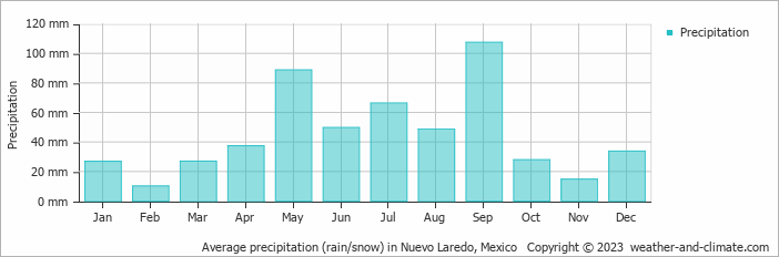 Average monthly rainfall, snow, precipitation in Nuevo Laredo, Mexico