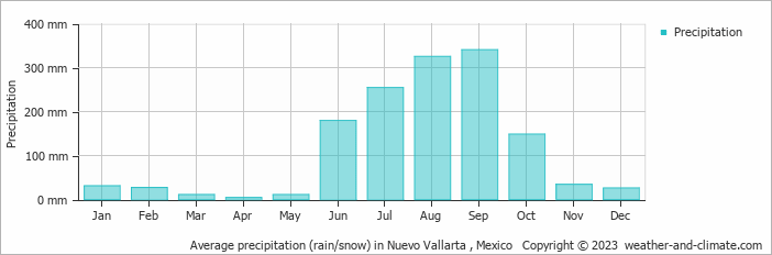 Average monthly rainfall, snow, precipitation in Nuevo Vallarta , 