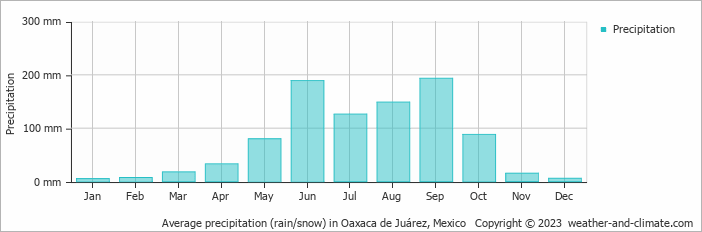 Average precipitation (rain/snow) in Oaxaca de Juárez, Mexico   Copyright © 2023  weather-and-climate.com  