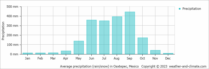Average monthly rainfall, snow, precipitation in Oaxtepec, Mexico
