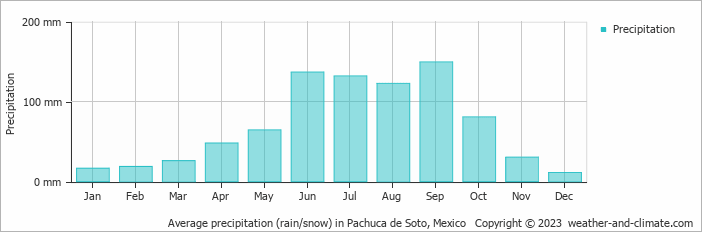 Average precipitation (rain/snow) in Pachuca de Soto, Mexico   Copyright © 2022  weather-and-climate.com  