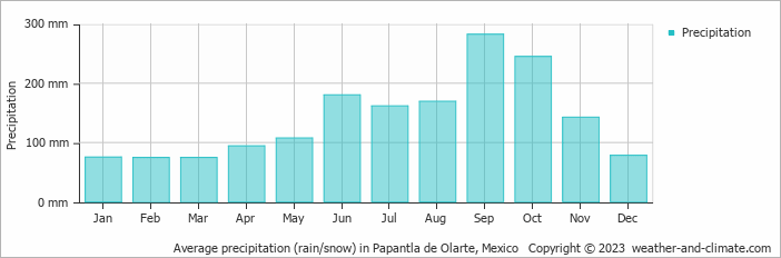 Average monthly rainfall, snow, precipitation in Papantla de Olarte, Mexico