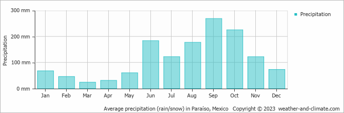 Average monthly rainfall, snow, precipitation in Paraíso, Mexico