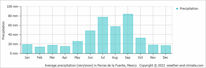 Average monthly rainfall, snow, precipitation in Parras de la Fuente, Mexico