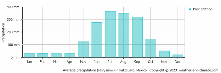 Average precipitation (rain/snow) in Morelia, Mexico   Copyright © 2022  weather-and-climate.com  