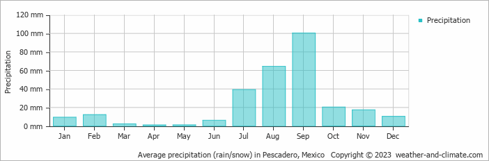 Average monthly rainfall, snow, precipitation in Pescadero, Mexico