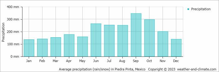 Average monthly rainfall, snow, precipitation in Piedra Pinta, Mexico