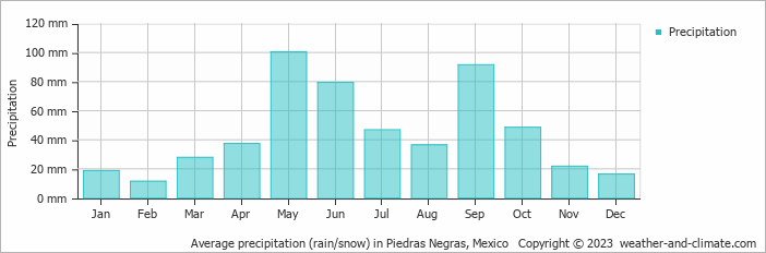 Average monthly rainfall, snow, precipitation in Piedras Negras, Mexico