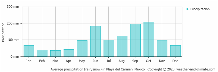 Average precipitation (rain/snow) in Playa del Carmen, Mexico   Copyright © 2022  weather-and-climate.com  