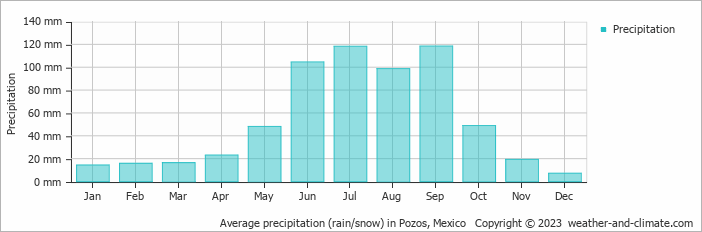 Average monthly rainfall, snow, precipitation in Pozos, Mexico