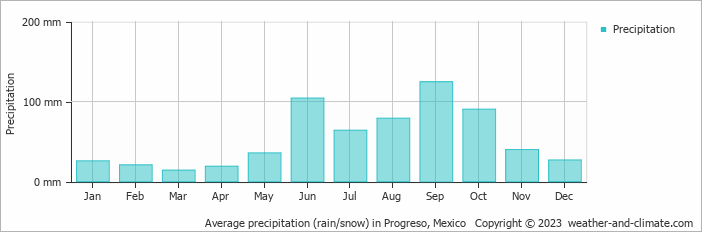 Average monthly rainfall, snow, precipitation in Progreso, Mexico