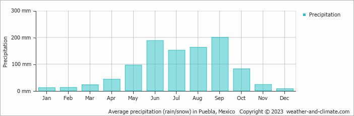 Average monthly rainfall, snow, precipitation in Puebla, 