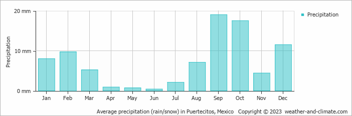 Average monthly rainfall, snow, precipitation in Puertecitos, Mexico