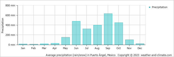Average monthly rainfall, snow, precipitation in Puerto Ángel, Mexico