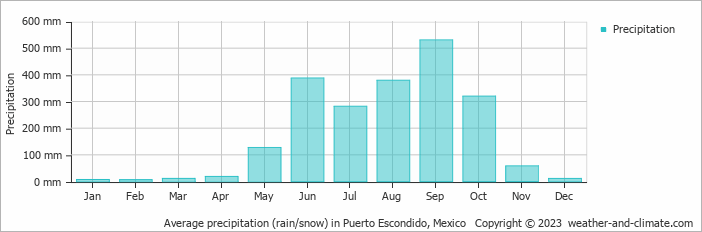Average precipitation (rain/snow) in Mazunte, Mexico   Copyright © 2022  weather-and-climate.com  