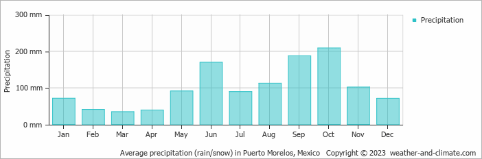 Average monthly rainfall, snow, precipitation in Puerto Morelos, Mexico