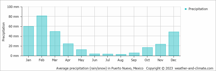 Average monthly rainfall, snow, precipitation in Puerto Nuevo, Mexico