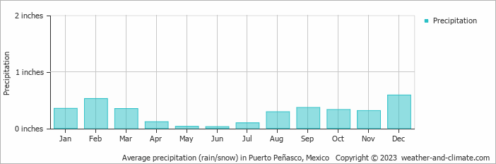 Average Monthly Rainfall And Snow In Puerto Penasco Sonora Mexico Inches