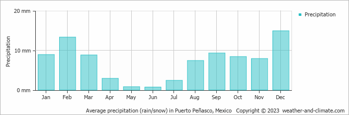 Average precipitation (rain/snow) in Puerto Peñasco, Mexico   Copyright © 2022  weather-and-climate.com  
