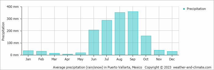 Average precipitation (rain/snow) in Puerto Vallarta, Mexico   Copyright © 2023  weather-and-climate.com  