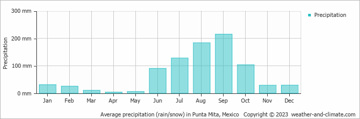 Average precipitation (rain/snow) in Puerto Vallarta, Mexico   Copyright © 2022  weather-and-climate.com  