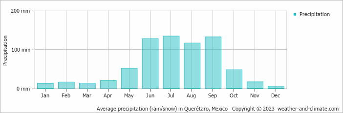 Average precipitation (rain/snow) in Bernal, Mexico   Copyright © 2022  weather-and-climate.com  