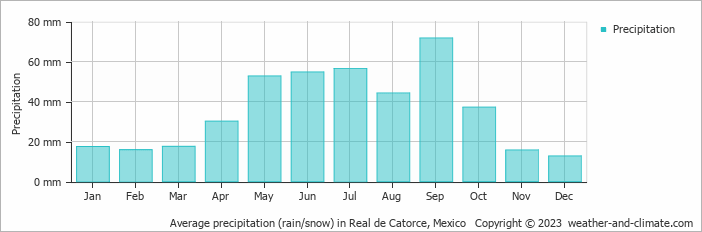 Average monthly rainfall, snow, precipitation in Real de Catorce, Mexico