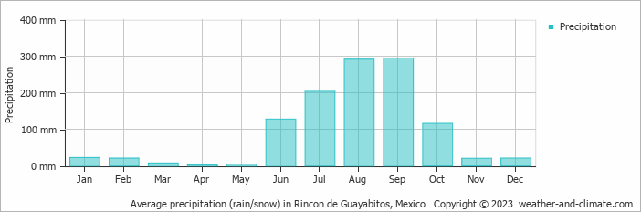 Average monthly rainfall, snow, precipitation in Rincon de Guayabitos, Mexico