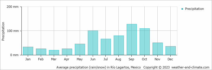 Average monthly rainfall, snow, precipitation in Río Lagartos, Mexico