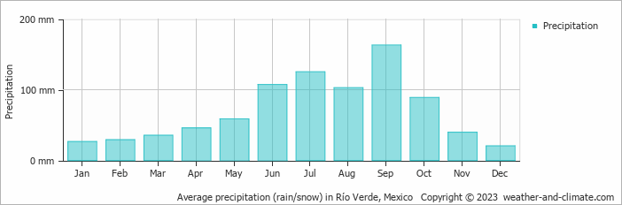 Average monthly rainfall, snow, precipitation in Río Verde, Mexico