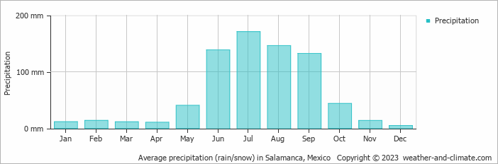 Average monthly rainfall, snow, precipitation in Salamanca, Mexico