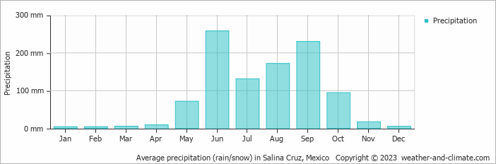 Average monthly rainfall, snow, precipitation in Salina Cruz, Mexico