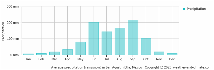 Average monthly rainfall, snow, precipitation in San Agustín Etla, Mexico