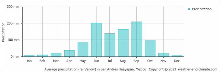 Average monthly rainfall, snow, precipitation in San Andrés Huayapan, Mexico