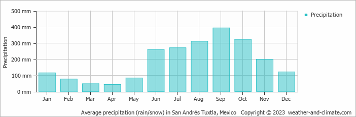 Average monthly rainfall, snow, precipitation in San Andrés Tuxtla, Mexico