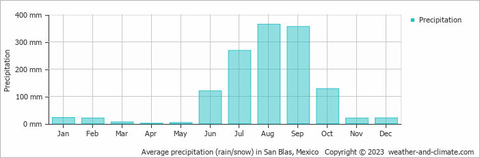 Average monthly rainfall, snow, precipitation in San Blas, Mexico