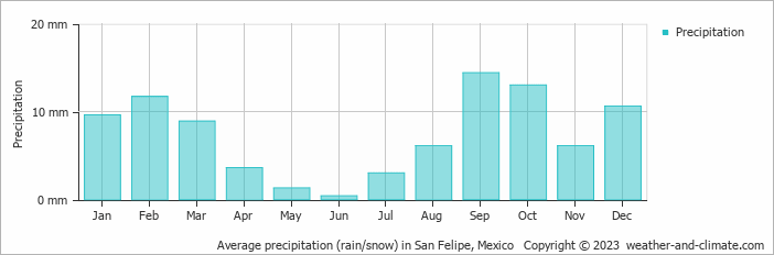 Average monthly rainfall, snow, precipitation in San Felipe, Mexico