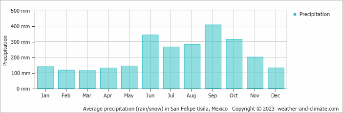 Average monthly rainfall, snow, precipitation in San Felipe Usila, 