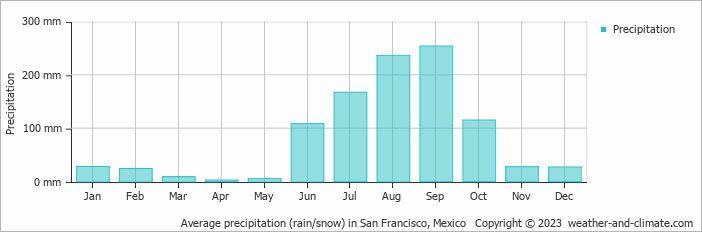 Average monthly rainfall, snow, precipitation in San Francisco, Mexico