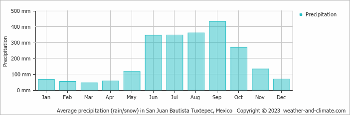 Average monthly rainfall, snow, precipitation in San Juan Bautista Tuxtepec, Mexico