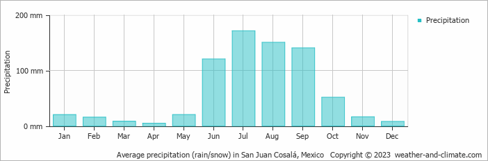 Average monthly rainfall, snow, precipitation in San Juan Cosalá, Mexico