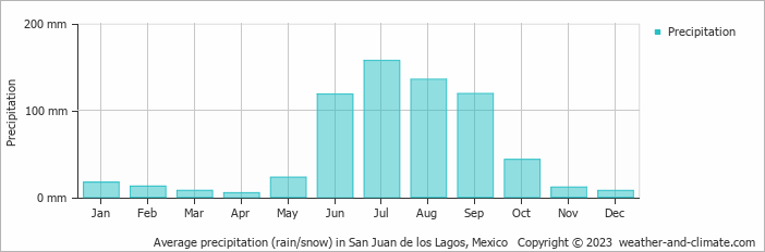 Average monthly rainfall, snow, precipitation in San Juan de los Lagos, Mexico