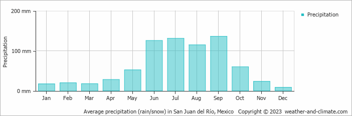 Average monthly rainfall, snow, precipitation in San Juan del Río, Mexico