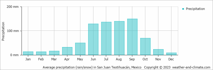 Average monthly rainfall, snow, precipitation in San Juan Teotihuacán, Mexico