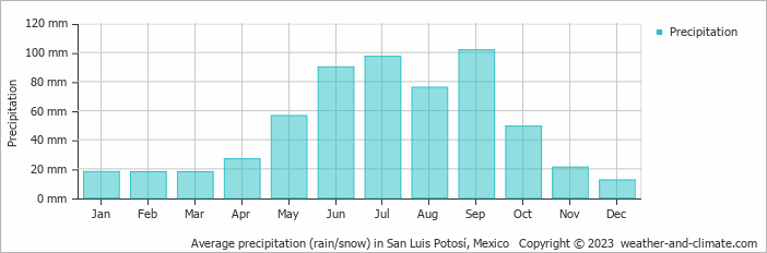 Average monthly rainfall, snow, precipitation in San Luis Potosí, Mexico